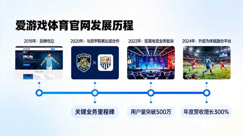 爱游戏体育官网发展历程时间轴图示，展示从创立到成为体娱融合平台的关键节点