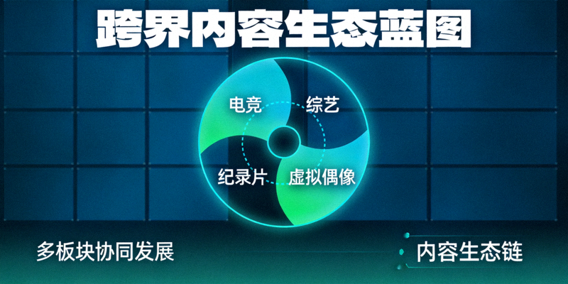 跨界内容生态蓝图展示：电竞、综艺、纪录片、虚拟偶像等多板块融合示意图