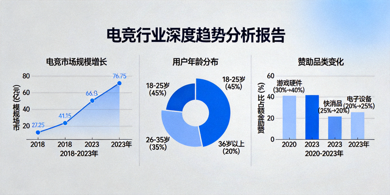 深度行业趋势分析报告图表展示：电竞市场规模增长、用户年龄分布、赞助品类变化