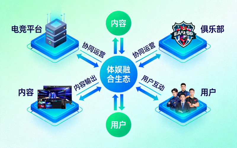 体娱融合生态概念图：展示电竞平台、俱乐部、内容、用户之间的协同关系