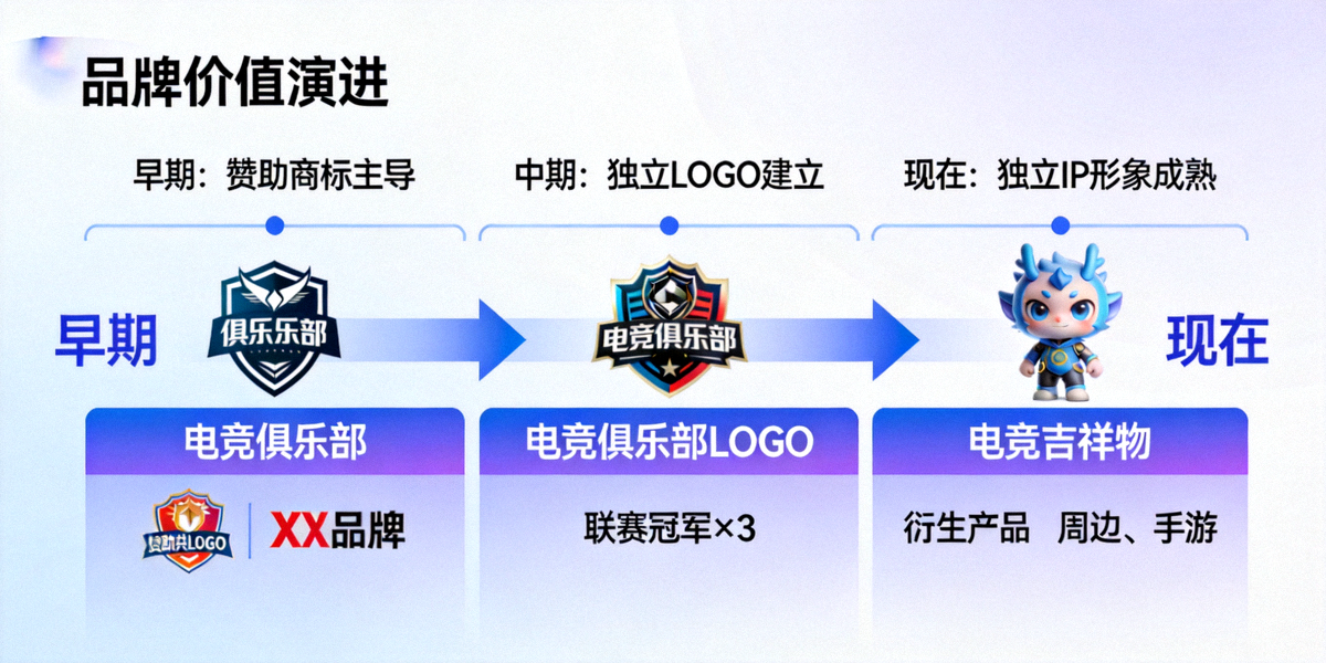 电竞俱乐部品牌价值演进概念图：从赞助商标到独立IP形象的转变过程