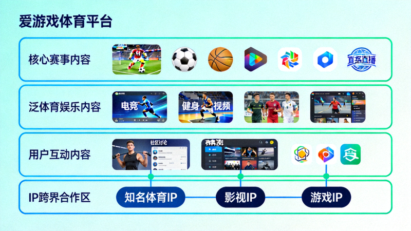爱游戏体育平台三层内容体系与IP跨界合作示意图