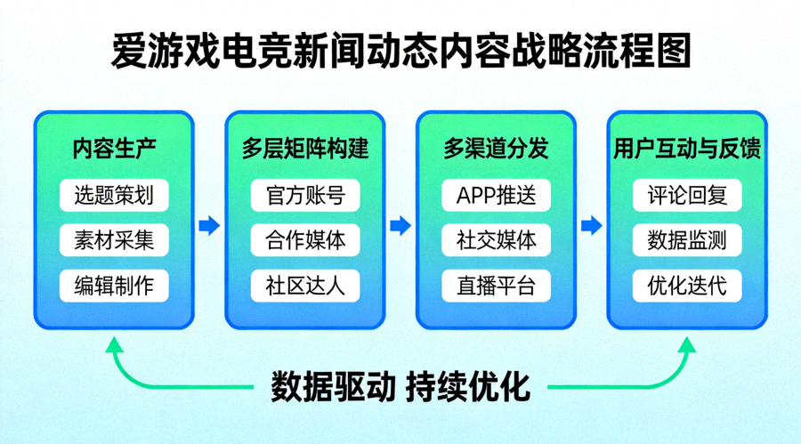 爱游戏电竞新闻动态内容战略流程图：从内容生产、多层矩阵构建、多渠道分发到用户互动与反馈的闭环