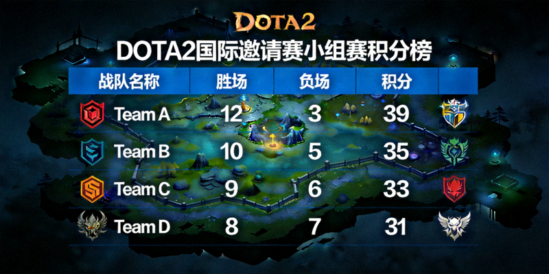 《DOTA2》国际邀请赛小组赛积分榜，各战队激烈角逐
