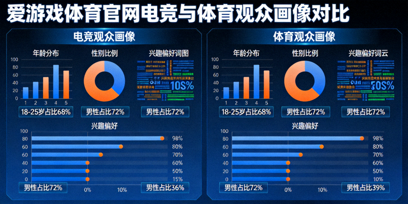 爱游戏体育官网数据分析平台展示电竞与体育观众画像对比