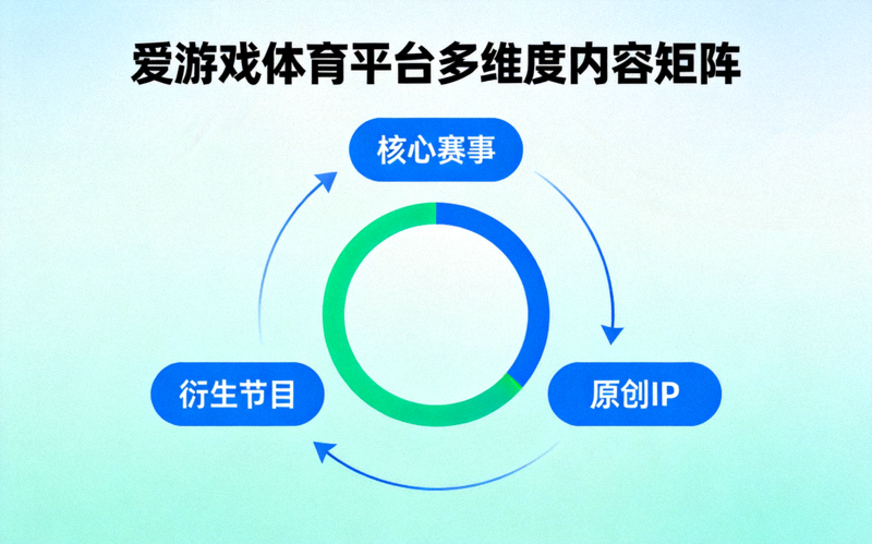 爱游戏体育平台多维度内容矩阵示意图：核心赛事、衍生节目、原创IP环绕分布