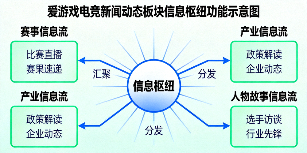 爱游戏电竞新闻动态板块信息枢纽功能示意图：展示赛事、产业、人物故事等多维度信息流汇聚与分发