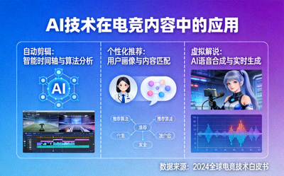 AI技术如何应用于电竞内容自动剪辑、个性化推荐及虚拟解说生成