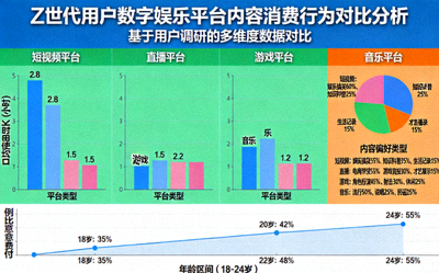Z世代用户在不同数字娱乐平台上的内容消费行为对比分析图表