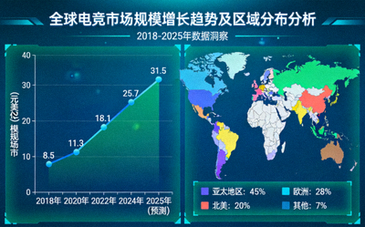 全球电竞市场规模增长趋势图表及区域分布分析