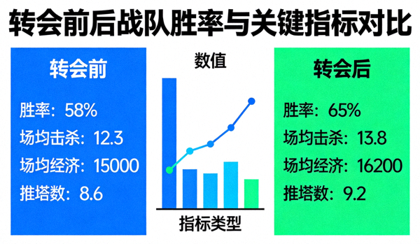 数据图表显示转会前后战队胜率与关键指标对比