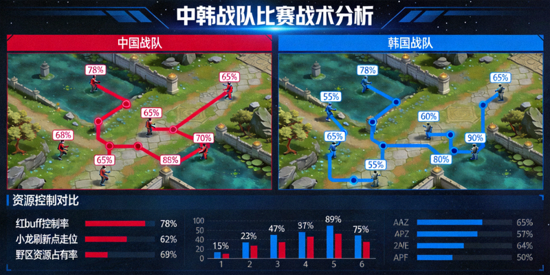 战术分析图板展示中韩战队在比赛中的走位路线与资源控制对比