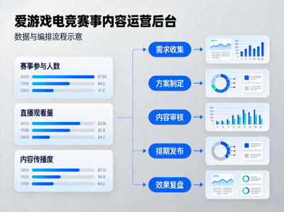 爱游戏电竞赛事内容运营后台数据与编排流程示意
