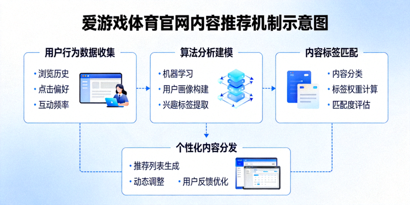 爱游戏体育官网内容推荐机制示意图，展示个性化内容分发逻辑