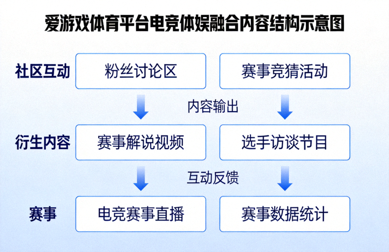 爱游戏体育平台电竞体娱融合内容结构示意图，展示赛事、衍生内容与社区互动的层次关系