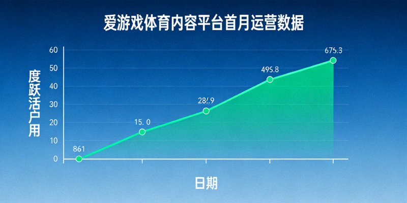 爱游戏体育内容平台首月运营数据图表，用户活跃度曲线持续攀升