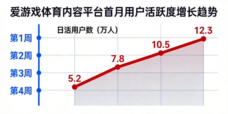 爱游戏体育内容平台首月运营数据图表展示用户活跃度增长趋势
