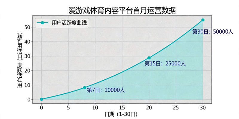 爱游戏体育内容平台首月运营数据图表展示，用户活跃度曲线持续攀升