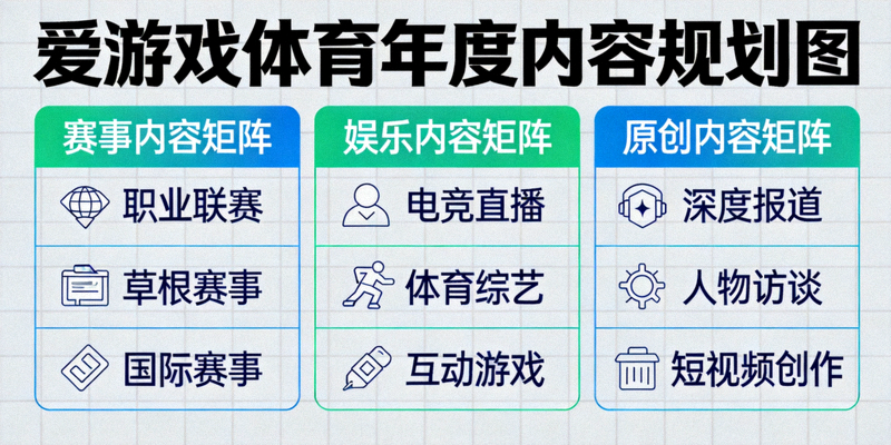 爱游戏体育年度内容规划图，展示赛事、娱乐与原创内容矩阵布局