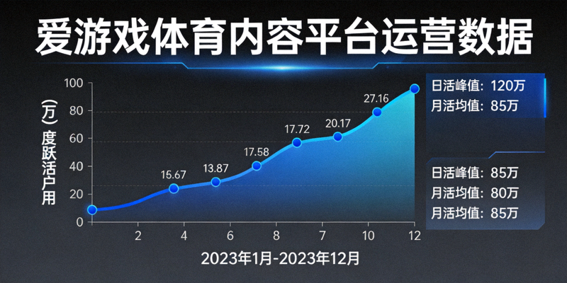 爱游戏体育内容平台运营数据可视化大屏，展示用户活跃度增长曲线